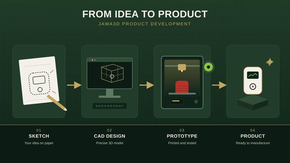 Illustration of product development in four steps: sketch, CAD design, prototype, product